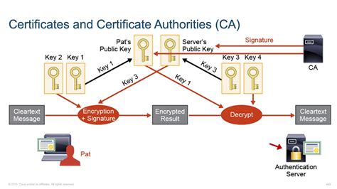 PKI Authentication 